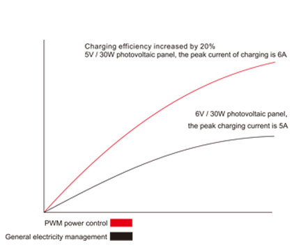 P-mos-Charging