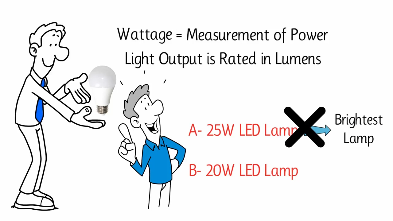 What the difference in Watt and Lumens-1
